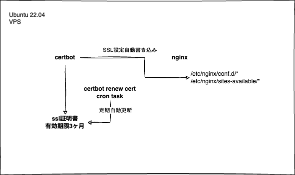 certbotを使用してNginxにSSL証明書を設定する